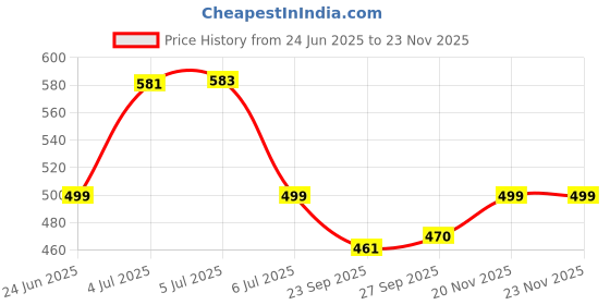 flipkart.com jmax POPS 1 jmax Price History Graph from 24 Jun 2025 to 22 Nov 2025
