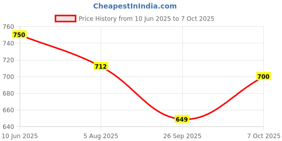 flipkart.com jmax POPS 241 jmax Price History Graph from 10 Jun 2025 to 7 Oct 2025