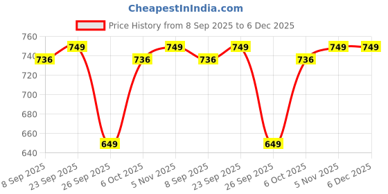 flipkart.com jmax POPS 242 jmax Price History Graph from 8 Sep 2025 to 5 Dec 2025
