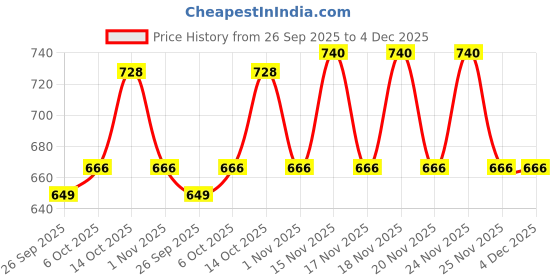 flipkart.com jmax POPS 242 jmax Price History Graph from 26 Sep 2025 to 4 Dec 2025