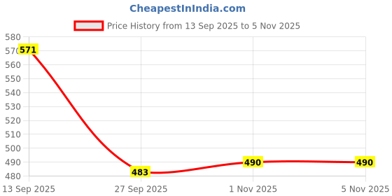 flipkart.com jmax POPS 6 jmax Price History Graph from 13 Sep 2025 to 5 Nov 2025