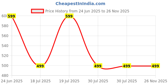 flipkart.com jmax POPS 8 jmax Price History Graph from 24 Jun 2025 to 25 Nov 2025