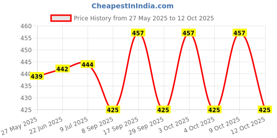 flipkart.com mayank & company Popstation video game set (pack of 2) (Black) mayank & company Price History Graph from 27 May 2025 to 9 Oct 2025