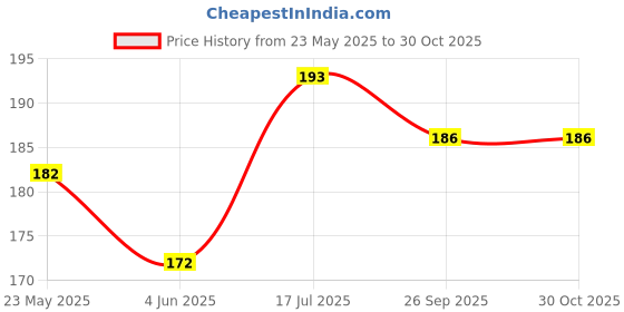 flipkart.com poptheparty Air Balloon Paper Lantern Paper Lamps Party Paper Lanterns Ball Lamps Decor Red Paper Hanging Lantern poptheparty Price History Graph from 23 May 2025 to 29 Oct 2025