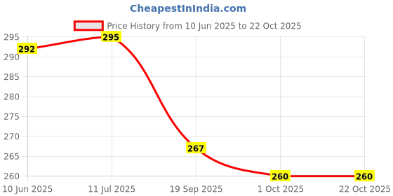 flipkart.com poptheparty Bride To Be Combo-56Pcs Includes Bride To Be Ring Foil,Curtain,Sash,50-Balloons poptheparty Price History Graph from 10 Jun 2025 to 22 Oct 2025