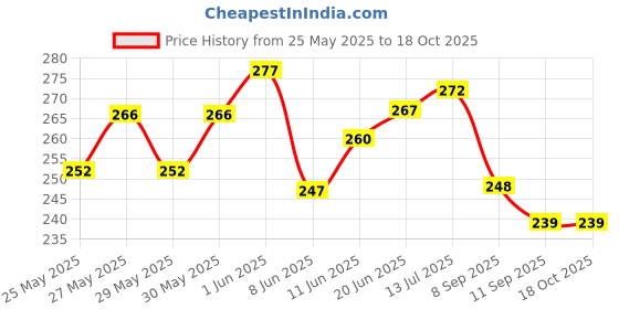 flipkart.com poptheparty Bride to Be Complete Decoration Combo for Bride Bachelorette Party Decoration poptheparty Price History Graph from 25 May 2025 to 17 Oct 2025