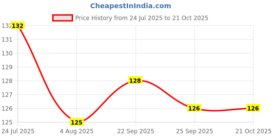 flipkart.com poptheparty Bunting Flag Banner Banner poptheparty Price History Graph from 24 Jul 2025 to 21 Oct 2025