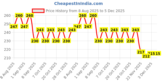 flipkart.com poptheparty Magical Wand Inspired by Harry Potter Character Hermione Granger's Wand poptheparty Price History Graph from 8 Aug 2025 to 5 Dec 2025