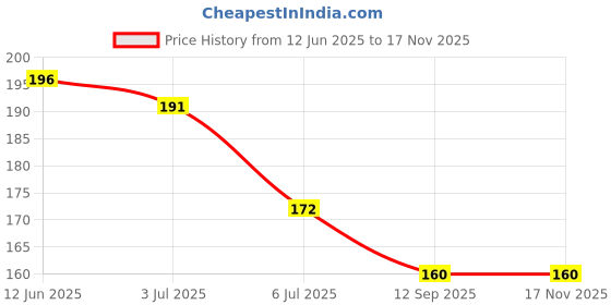 flipkart.com poptheparty Printed Animal kingdom Tiger Jungle Theme Party , Jungle Safari birthday foil balloons Balloon Bouquet poptheparty Price History Graph from 12 Jun 2025 to 17 Nov 2025