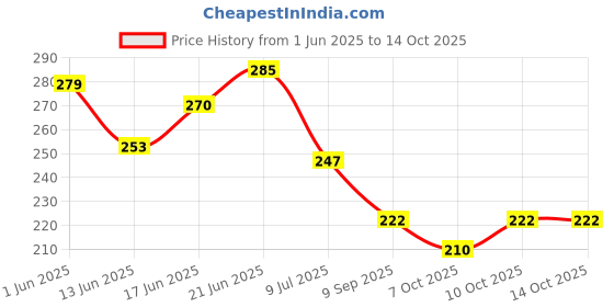 flipkart.com poptheparty Printed Hello Kitty Theme Combo kit Pack for Birthday Party Decorations Balloon Bouquet poptheparty Price History Graph from 1 Jun 2025 to 14 Oct 2025