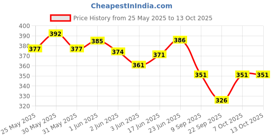 flipkart.com poptheparty Rice Paper Hanging Lantern Ball Lamp Shade, 12-inch (Red, Pack of 5) Red Paper Hanging Lantern poptheparty Price History Graph from 25 May 2025 to 13 Oct 2025