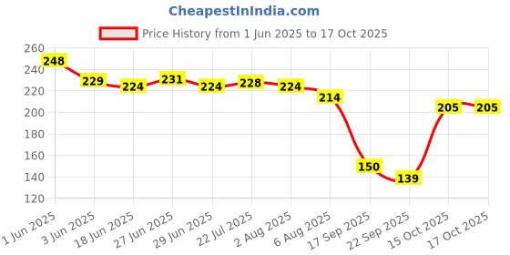 flipkart.com poptheparty Skewers Grill Sticks 7.5 inch Disposable Bamboo Roast Fork Disposable Bamboo Roast Fork Set poptheparty Price History Graph from 1 Jun 2025 to 16 Oct 2025