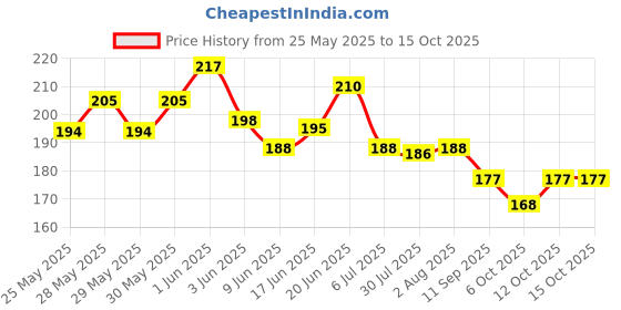 flipkart.com poptheparty Solid 18 Number rose gold foil balloon Balloon poptheparty Price History Graph from 25 May 2025 to 14 Oct 2025