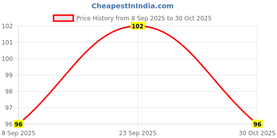 flipkart.com poptheparty Solid 6 Number Foil Balloon- Rose Gold Balloon poptheparty Price History Graph from 8 Sep 2025 to 30 Oct 2025