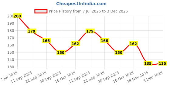 flipkart.com poptheparty Solid 600PCS (6 Rolls) Double Sided Balloon Glue for Dots Sticker Adhesive Point Airwalker poptheparty Price History Graph from 7 Jul 2025 to 3 Dec 2025