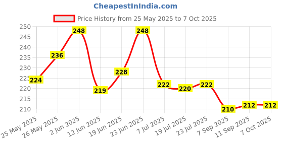 flipkart.com poptheparty Solid Balloon Stand, Set of Clear Table Desktop Balloon Holder with 7 Balloon Sticks Balloon poptheparty Price History Graph from 25 May 2025 to 6 Oct 2025