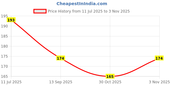 flipkart.com poptheparty Solid Combo of Tricolor Independence Day, Republic day Special Tiranga Balloon poptheparty Price History Graph from 11 Jul 2025 to 30 Oct 2025