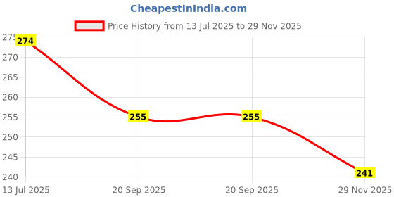 flipkart.com poptheparty Solid F1 Racing Theme Birthday Kit Race Car Foils, Checkered Flags & Party Decor Balloon poptheparty Price History Graph from 13 Jul 2025 to 29 Nov 2025