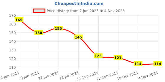 flipkart.com poptheparty Solid Rosegold Confetti Balloon for Happy Birthday Decoration Baby Shower,Party Supply Balloon poptheparty Price History Graph from 2 Jun 2025 to 2 Nov 2025