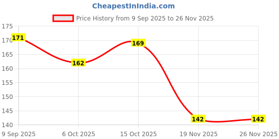 flipkart.com poptheparty Solid Star Shape Foil Mylar Balloon Silver Quadrangle Balloon Four Angle Star Balloons Balloon poptheparty Price History Graph from 9 Sep 2025 to 26 Nov 2025
