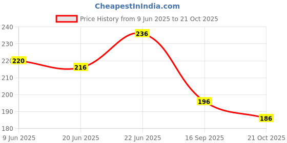 flipkart.com poptheparty Solid Watermelon Foil Helium Balloons Cartoon Fruit Air balloons for Birthday Parties Balloon poptheparty Price History Graph from 9 Jun 2025 to 21 Oct 2025
