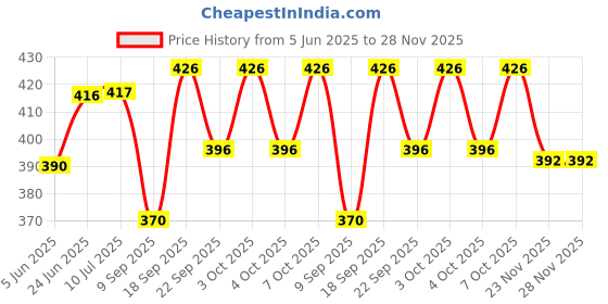flipkart.com poptheparty White Paper Hanging Lantern poptheparty Price History Graph from 5 Jun 2025 to 28 Nov 2025