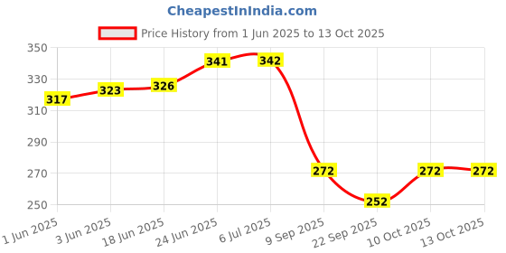 flipkart.com poptheparty White Paper Hanging Lantern poptheparty Price History Graph from 1 Jun 2025 to 12 Oct 2025