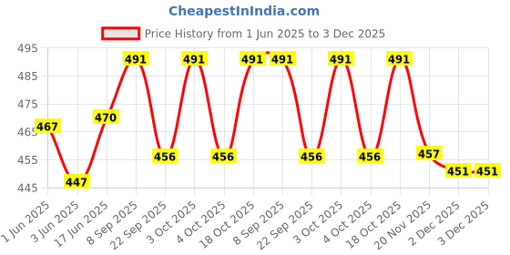 flipkart.com poptheparty White Paper Hanging Lantern poptheparty Price History Graph from 1 Jun 2025 to 2 Dec 2025