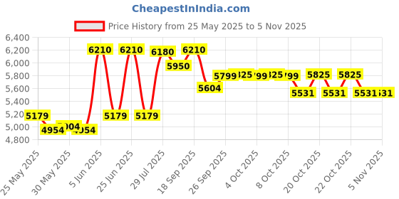flipkart.com prestige Popular 16 L Pressure Cooker prestige Price History Graph from 25 May 2025 to 3 Nov 2025