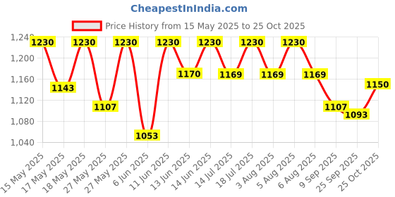 flipkart.com prestige Popular 2 L Pressure Cooker prestige Price History Graph from 15 May 2025 to 22 Oct 2025