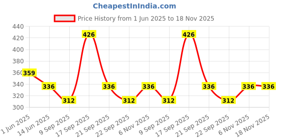 flipkart.com homanta Popular 2 Layer Portable Modern Fruit & Vegetable Basket Plastic, Steel Kitchen Trolley homanta Price History Graph from 1 Jun 2025 to 17 Nov 2025
