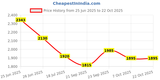flipkart.com prestige Popular 3 L Induction Bottom Pressure Cooker prestige Price History Graph from 25 Jun 2025 to 21 Oct 2025