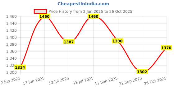 flipkart.com prestige Popular 3 L Pressure Cooker prestige Price History Graph from 2 Jun 2025 to 26 Oct 2025