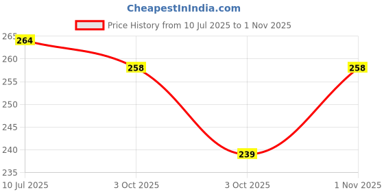 flipkart.com belta Popular 3 Layer Plastic Portable Modern Plastic Fruit & vegetable basket Plastic Fruit & Vegetable Basket belta Price History Graph from 10 Jul 2025 to 1 Nov 2025