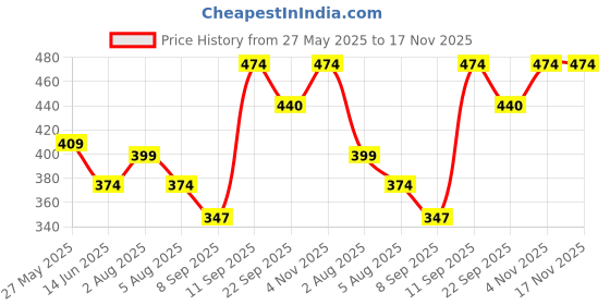 flipkart.com homanta Popular 3 Layer Plastic Portable Modern Plastic Fruit & Vegetable Basket Plastic, Steel Kitchen Trolley homanta Price History Graph from 27 May 2025 to 17 Nov 2025