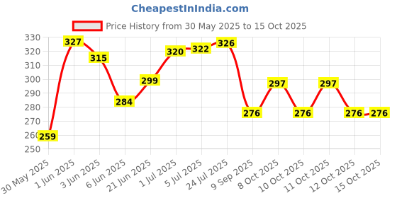 flipkart.com vm bond Popular 3 Layer Portable Modern Plastic Fruit & Vegetable Basket vm bond Price History Graph from 30 May 2025 to 14 Oct 2025