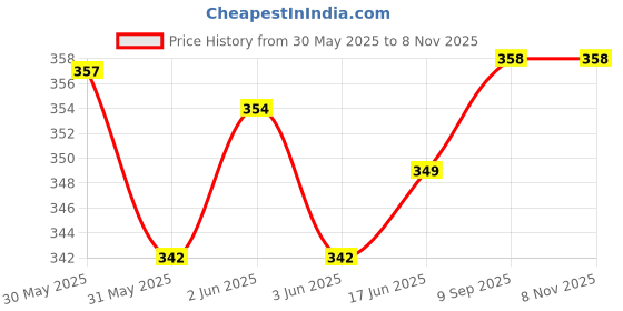 flipkart.com dm plus Popular 4 Layer Portable Modern Plastic Fruit & Vegetable Basket dm plus Price History Graph from 30 May 2025 to 6 Nov 2025