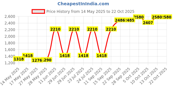 flipkart.com prestige Popular 5 L, 3 L Pressure Cooker prestige Price History Graph from 14 May 2025 to 22 Oct 2025
