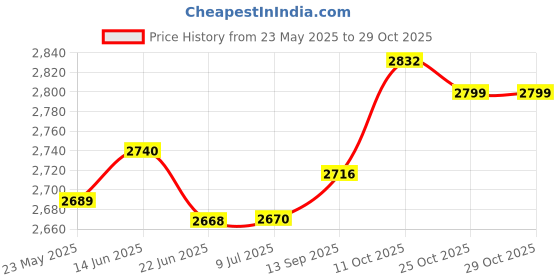 flipkart.com usha by usha Popular 500 W Mixer Grinder usha by usha Price History Graph from 23 May 2025 to 29 Oct 2025