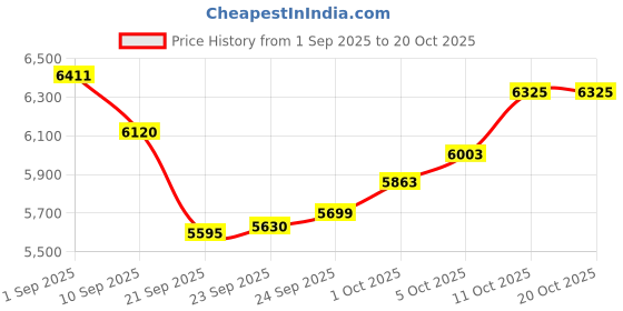 flipkart.com ralley gold Popular 50cm (20 Inch Frame) Men's Bicycle | In-Built Carrier, Stand and Lock 26 T (inch) Road Cycle ralley gold Price History Graph from 1 Sep 2025 to 20 Oct 2025