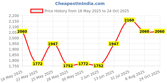 flipkart.com prestige Popular 5.5 L Pressure Cooker prestige Price History Graph from 16 May 2025 to 22 Oct 2025
