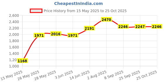 flipkart.com prestige Popular 6 L Pressure Cooker prestige Price History Graph from 15 May 2025 to 24 Oct 2025