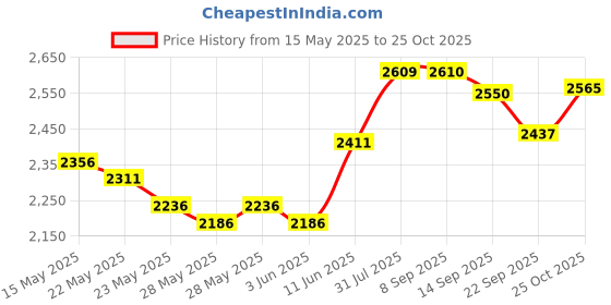 flipkart.com prestige Popular 7.5 L Pressure Cooker prestige Price History Graph from 15 May 2025 to 25 Oct 2025