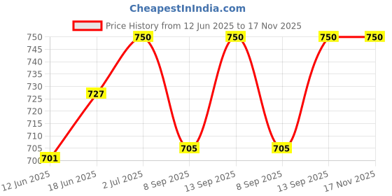 flipkart.com bajaj popular 750 750 Dry Iron bajaj Price History Graph from 12 Jun 2025 to 17 Nov 2025