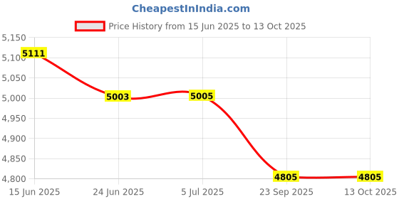 flipkart.com preethi Popular 750 750 W Mixer Grinder preethi Price History Graph from 15 Jun 2025 to 13 Oct 2025