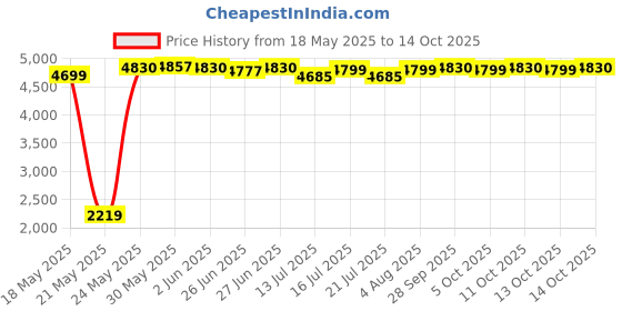 flipkart.com preethi Popular 750 W Mixer Grinder preethi Price History Graph from 18 May 2025 to 13 Oct 2025