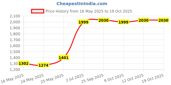 flipkart.com prestige Popular Combination Pack 3 L, 2 L Induction Bottom Pressure Cooker prestige Price History Graph from 16 May 2025 to 19 Oct 2025