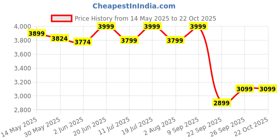 flipkart.com prestige Popular Combination Pack 5 L, 3 L, 2 L Induction Bottom Pressure Cooker prestige Price History Graph from 14 May 2025 to 19 Oct 2025