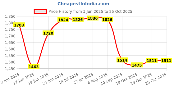 flipkart.com livflame Popular Combo with 2 pcs Induction Friendly Sauce Pan Food Grade Steel Glass Manual Gas Stove livflame Price History Graph from 3 Jun 2025 to 24 Oct 2025