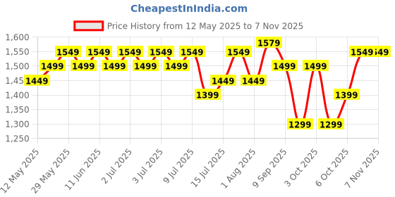 flipkart.com pigeon Popular Cooktop Glass Manual Gas Stove pigeon Price History Graph from 12 May 2025 to 2 Nov 2025